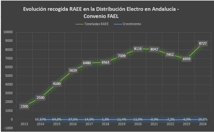 FAEL gestiona 8.700 toneladas de RAEE en Andalucía en el año 2024